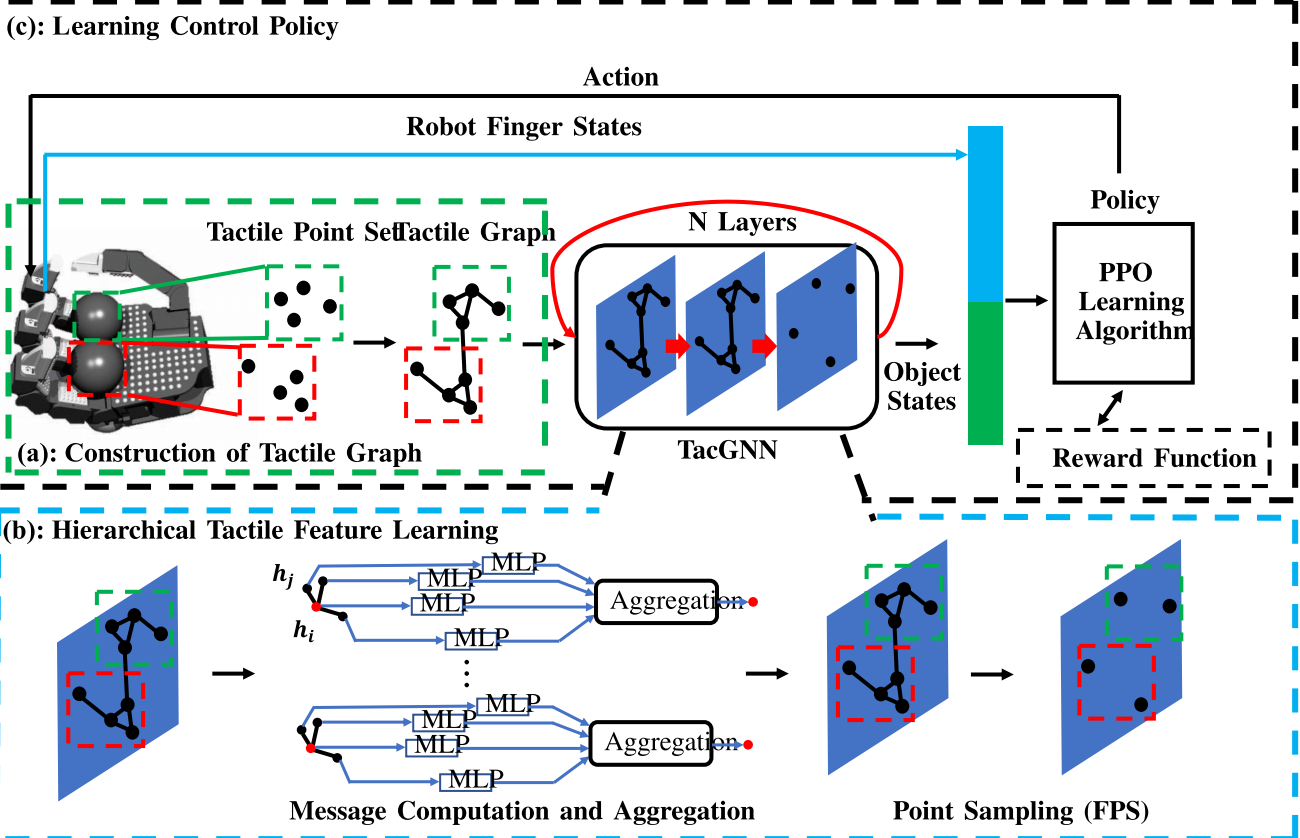 📖PaperReading:TacGNN:Learning Tactile-Based In-Hand Manipulation With a Blind Robot Using Hierarchical Graph Neural Network